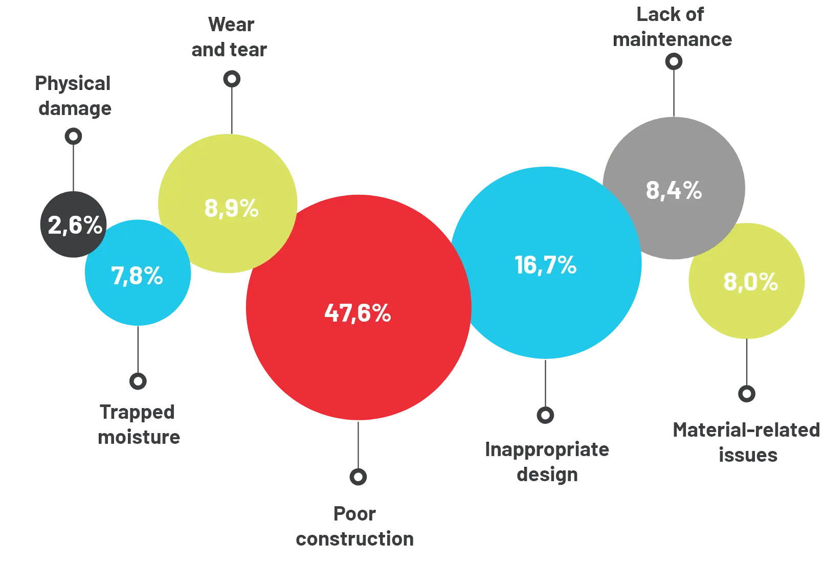 Percentage of factors affecting the useful life of roofs