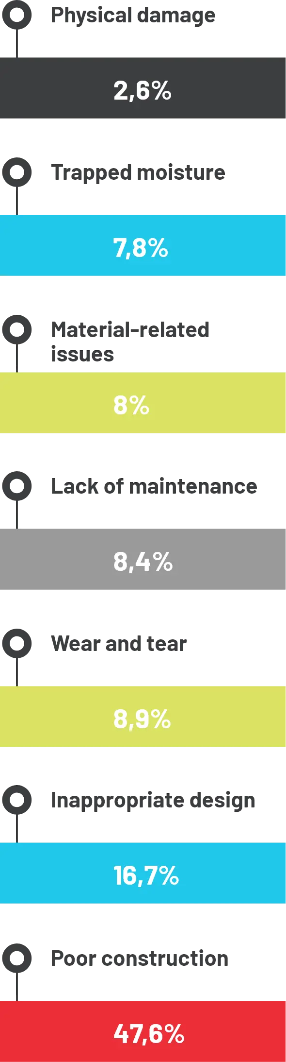 Percentage of factors affecting the useful life of roofs